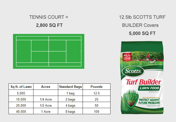 scotts-turf-builder-fertilizer-infographic